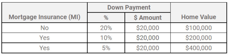 mortgage insurance chart